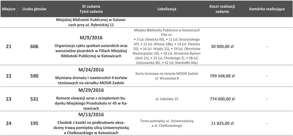 tenisowych na ośrodku MOSiR Zadole M/29/2016 Remont elewacji wraz z ociepleniem budynku Miejskiego Przedszkola nr 45 w Katowicach M/13/2016 Chodnik z kostki na podbudowie obsadzony trawą pomiędzy