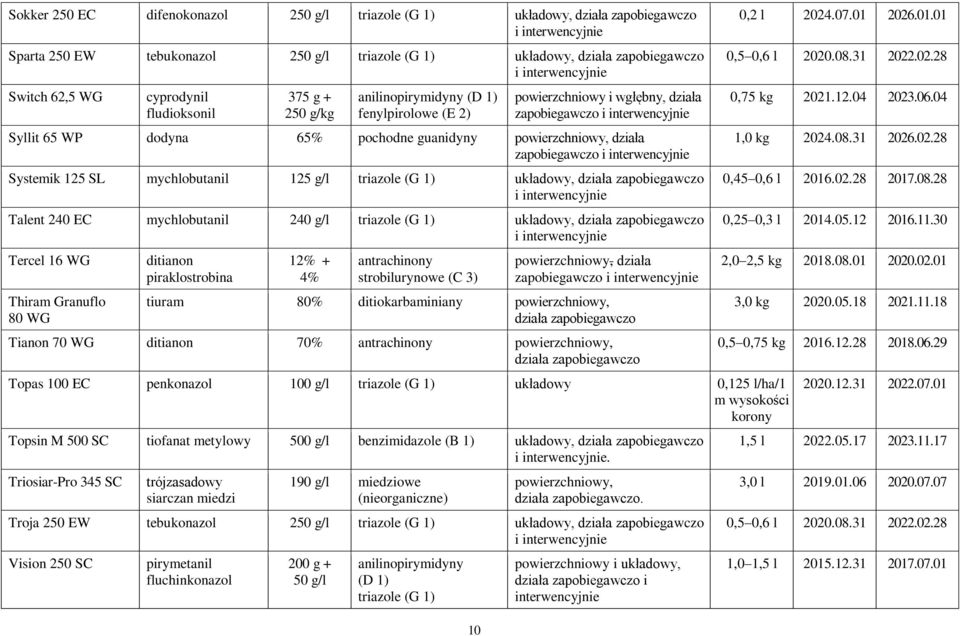 1) układowy, Talent 240 EC mychlobutanil 240 g/l triazole (G 1) układowy, Tercel 16 WG Thiram Granuflo 80 WG ditianon piraklostrobina 12% + 4% antrachinony strobilurynowe (C 3) powierzchniowy, działa