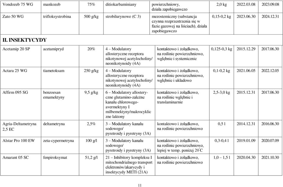 31 Acetamip 20 SP acetamipryd 20% 4 Modulatory allosteryczne receptora nikotynowej acetylocholiny/ neonikotynoidy (4A) Actara 25 WG tiametoksam 250 g/kg 4 Modulatory allosteryczne receptora