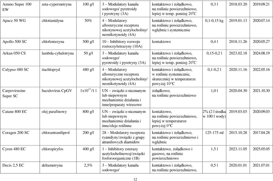 Calypso 480 SC tiachlopryd 480 g/l 4 Modulatory allosteryczne receptora nikotynowej acetylocholiny/ neonikotynoidy (4A) Carpovirusine Super SC baculovirus CpGV 1x10 13 /1 l UN związki o nieznanym lub