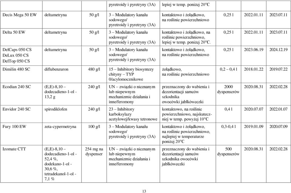 DelCaps 050 CS DeLux 050 CS DelTop 050 CS deltametryna 50 g/l 3 Modulatory kanału sodowego/ pyretroidy i pyretryny (3A) Dimilin 480 SC diflubenzuron 480 g/l 15 Inhibitory biosyntezy chityny TYP