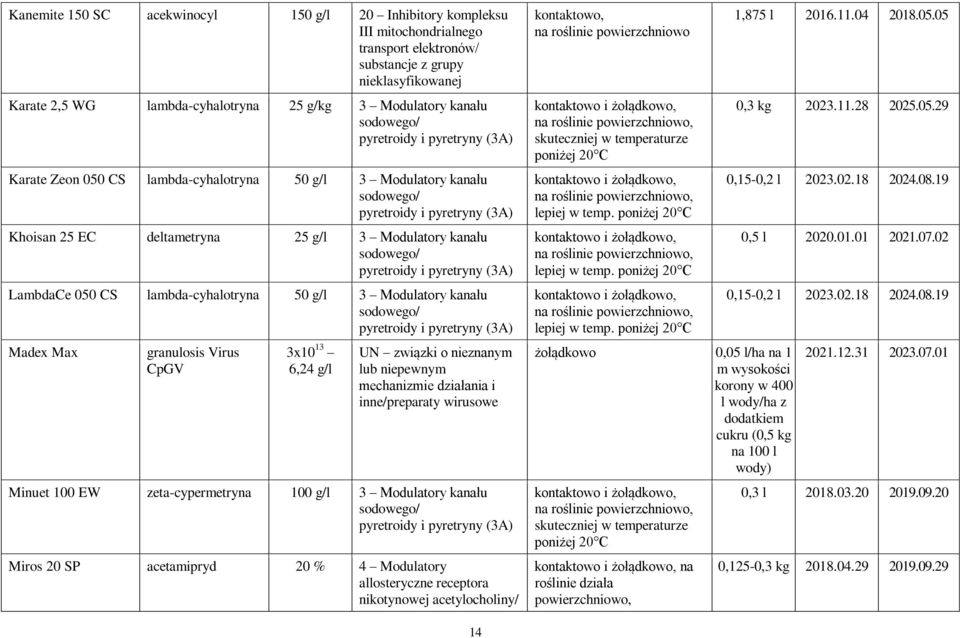 kanału sodowego/ pyretroidy i pyretryny (3A) LambdaCe 050 CS lambda-cyhalotryna 50 g/l 3 Modulatory kanału sodowego/ pyretroidy i pyretryny (3A) Madex Max granulosis Virus CpGV 3x10 13 6,24 g/l UN