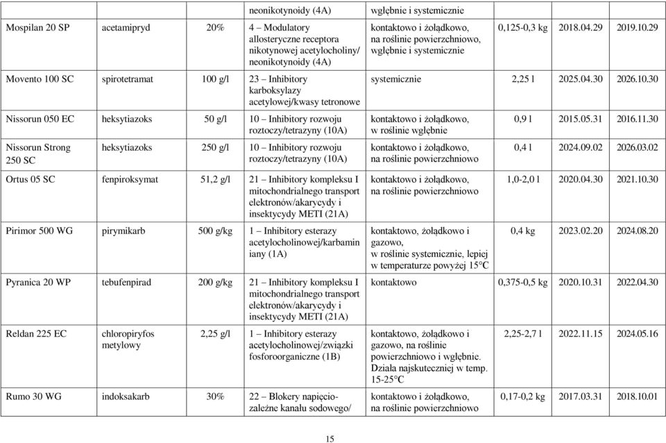 (10A) Ortus 05 SC fenpiroksymat 51,2 g/l 21 Inhibitory kompleksu I mitochondrialnego transport elektronów/akarycydy i insektycydy METI (21A) Pirimor 500 WG pirymikarb 500 g/kg 1 Inhibitory esterazy