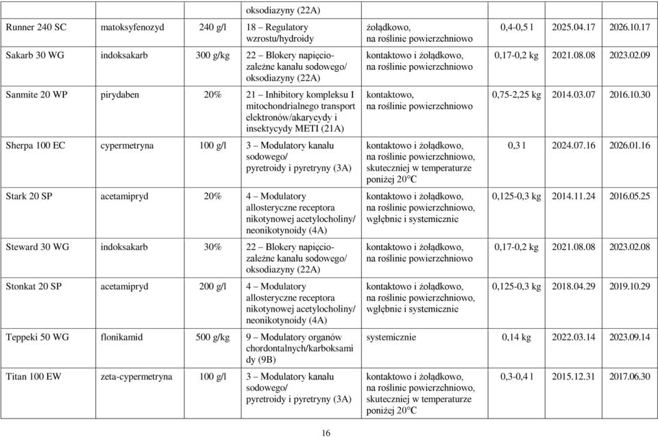 pyretryny (3A) Stark 20 SP acetamipryd 20% 4 Modulatory allosteryczne receptora nikotynowej acetylocholiny/ neonikotynoidy (4A) Steward 30 WG indoksakarb 30% 22 Blokery napięciozależne kanału