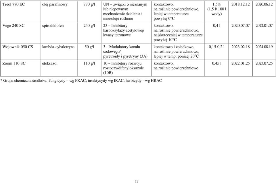 (10B) * Grupa chemiczna środków: fungicydy wg FRAC; insektycydy wg IRAC; herbicydy - wg HRAC kontaktowo, lepiej w temperaturze powyżej 0 C kontaktowo, najskuteczniej w temperaturze powyżej 10 C