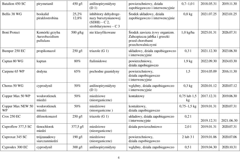 Zabezpiecza jabłka i gruszki przed chorobami przechowalniczymi Bumper 250 EC propikonazol 250 g/l triazole (G 1) układowy, Captan 80 WG kaptan 80% ftalimidowe powierzchniowy, Carpene 65 WP dodyna 65%