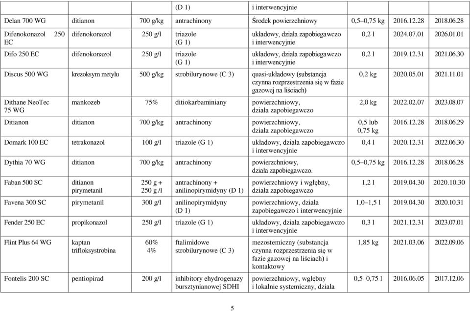 quasi-układowy (substancja czynna rozprzestrzenia się w fazie gazowej na liściach) Dithane NeoTec 75 WG mankozeb 75% ditiokarbaminiany powierzchniowy, Ditianon ditianon 700 g/kg antrachinony
