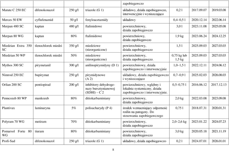14 Merpan 480 SC kaptan 480 g/l ftalimidowe powierzchniowy, Merpan 80 WG kaptan 80% ftalimidowe powierzchniowy, Miedzian Extra 350 SC tlenochlorek miedzi 350 g/l miedziowe (nieorganiczne) Miedzian 50