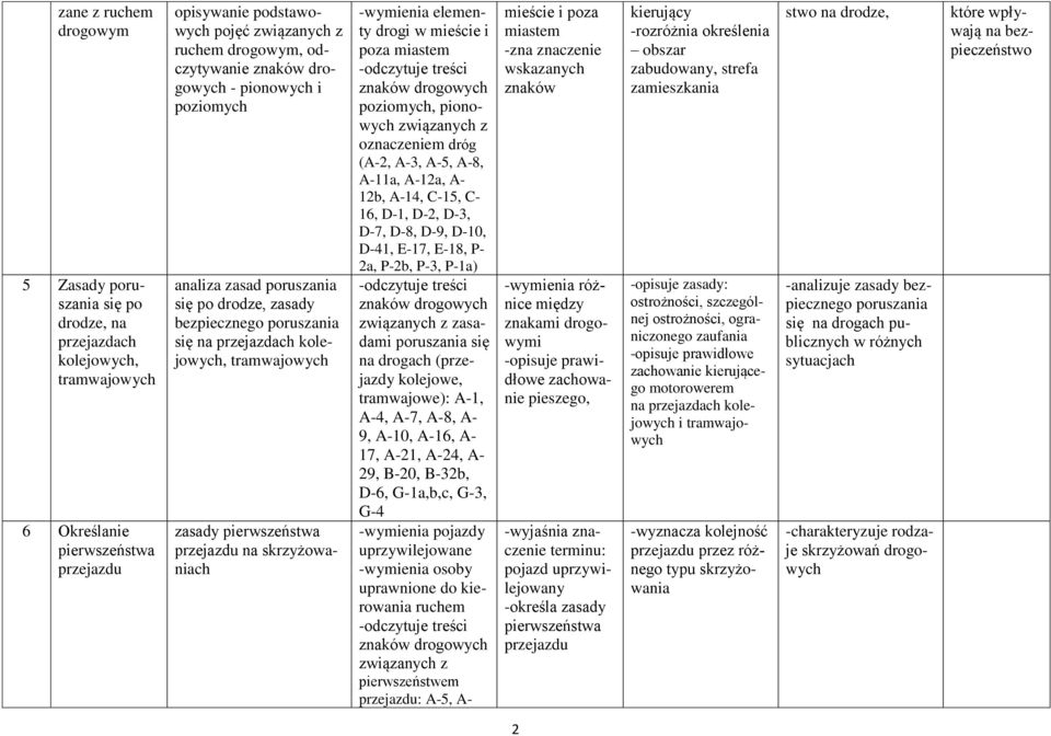 na skrzyżowaniach -wymienia elementy drogi w mieście i poza miastem -odczytuje treści znaków drogowych poziomych, pionowych związanych z oznaczeniem dróg (A-2, A-3, A-5, A-8, A-11a, A-12a, A- 12b,