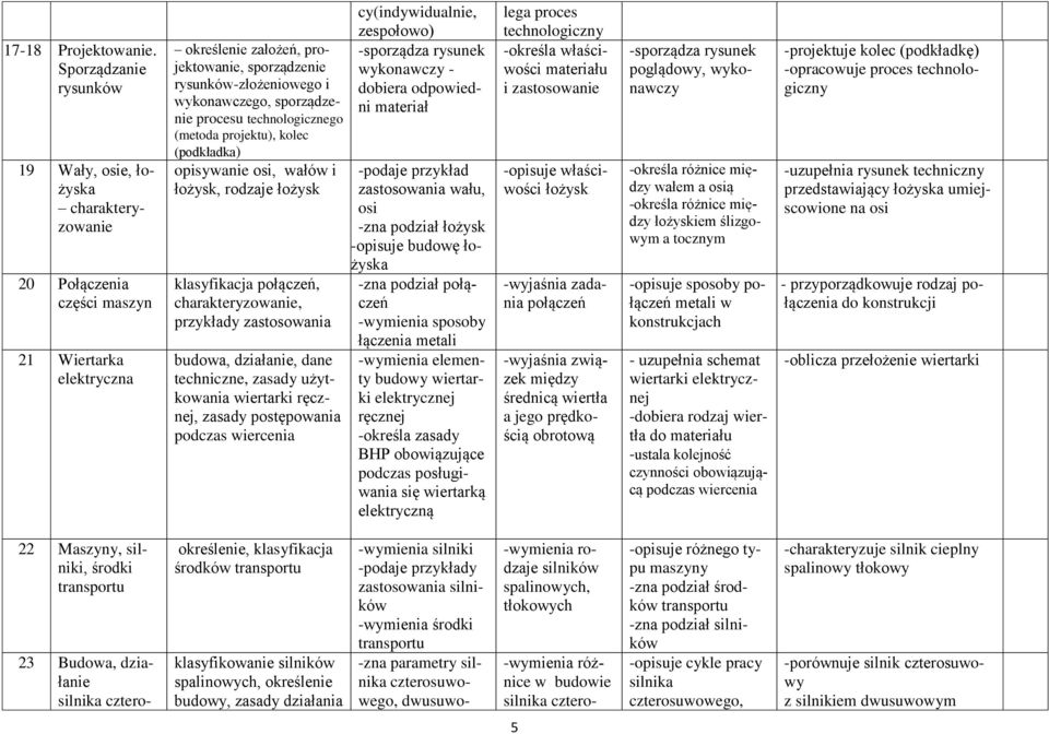 wykonawczego, sporządzenie procesu technologicznego (metoda projektu), kolec (podkładka) opisywanie osi, wałów i łożysk, rodzaje łożysk klasyfikacja połączeń, charakteryzowanie, przykłady