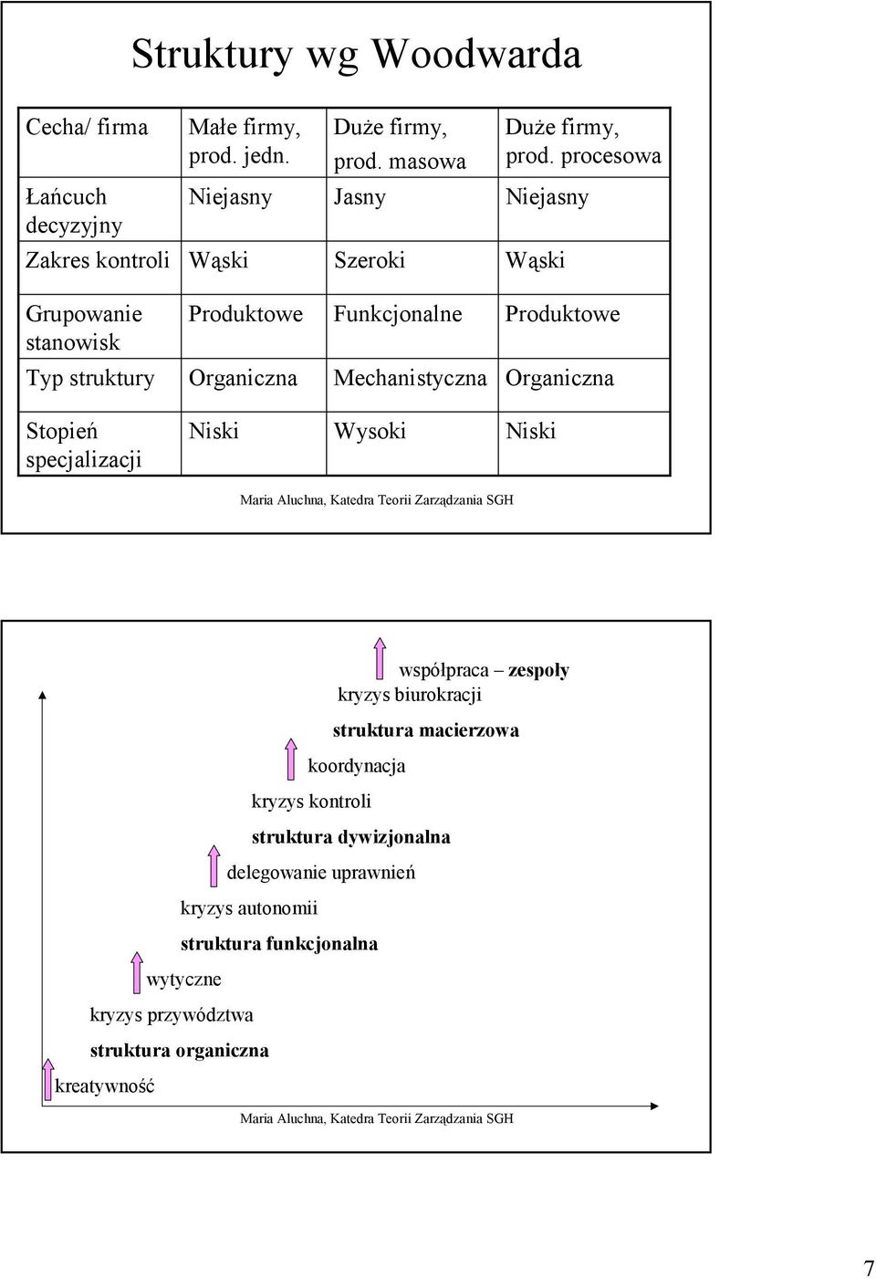 Typ struktury Organiczna Mechanistyczna Organiczna Stopień specjalizacji Niski Wysoki Niski współpraca zespoły kryzys biurokracji struktura