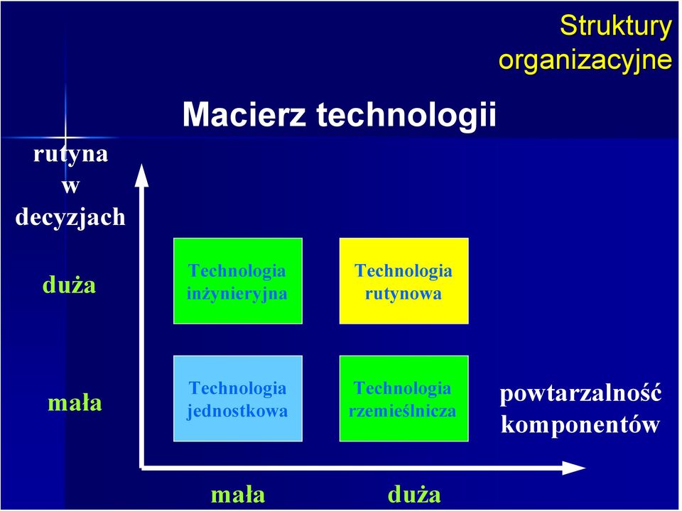 Technologia rutynowa mała Technologia