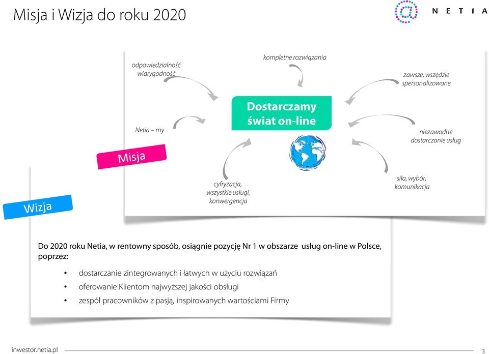 Netia, w rentowny sposób, osiągnie pozycję Nr 1 w obszarze usług on-line w Polsce, poprzez: dostarczanie zintegrowanych i łatwych w