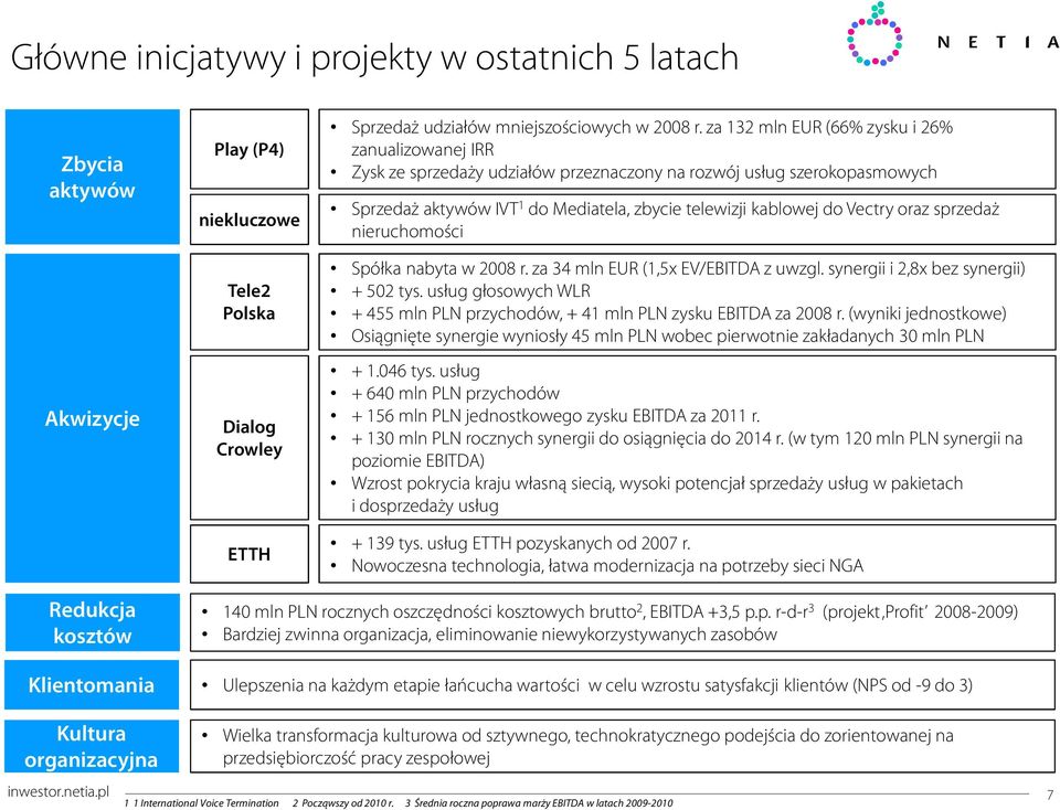 oraz sprzedaż nieruchomości Spółka nabyta w 2008 r. za 34 mln EUR (1,5x EV/EBITDA z uwzgl. synergii i 2,8x bez synergii) + 502 tys.