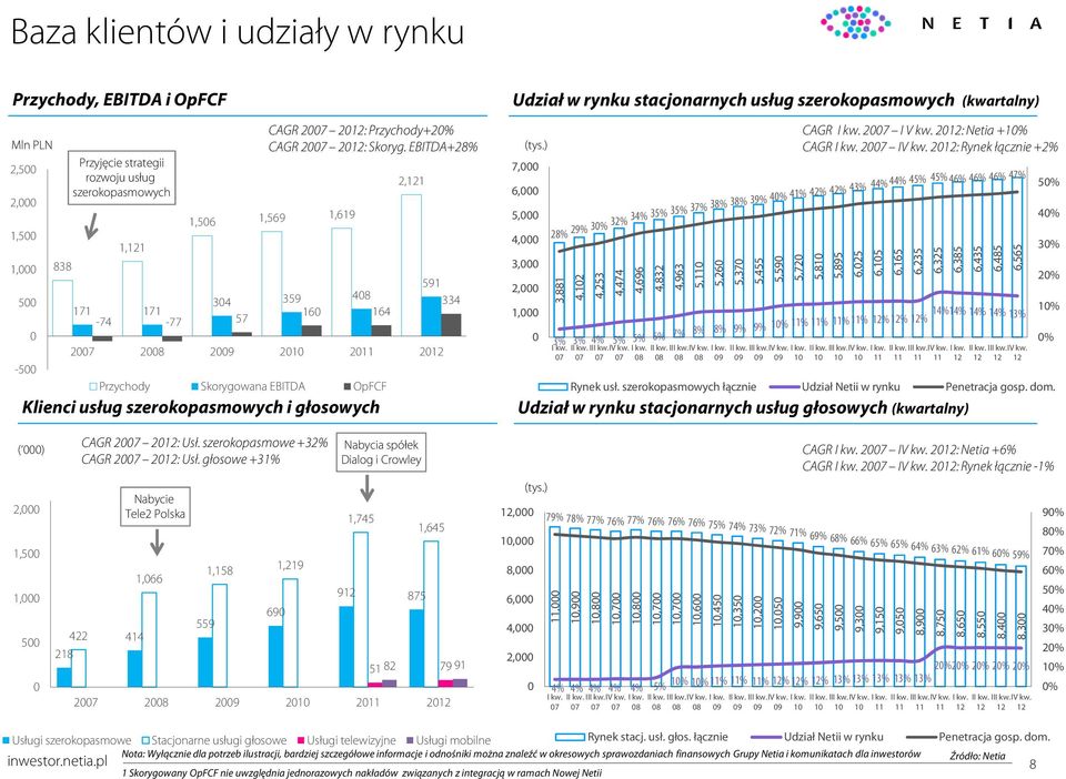 EBITDA+28% 1,506 1,569 1,619 304 359 408 171 171 160 164-74 -77 57 Klienci usług szerokopasmowych i głosowych 2,121 591 334 2007 2008 2009 2010 2011 2012 Przychody Skorygowana EBITDA OpFCF (tys.