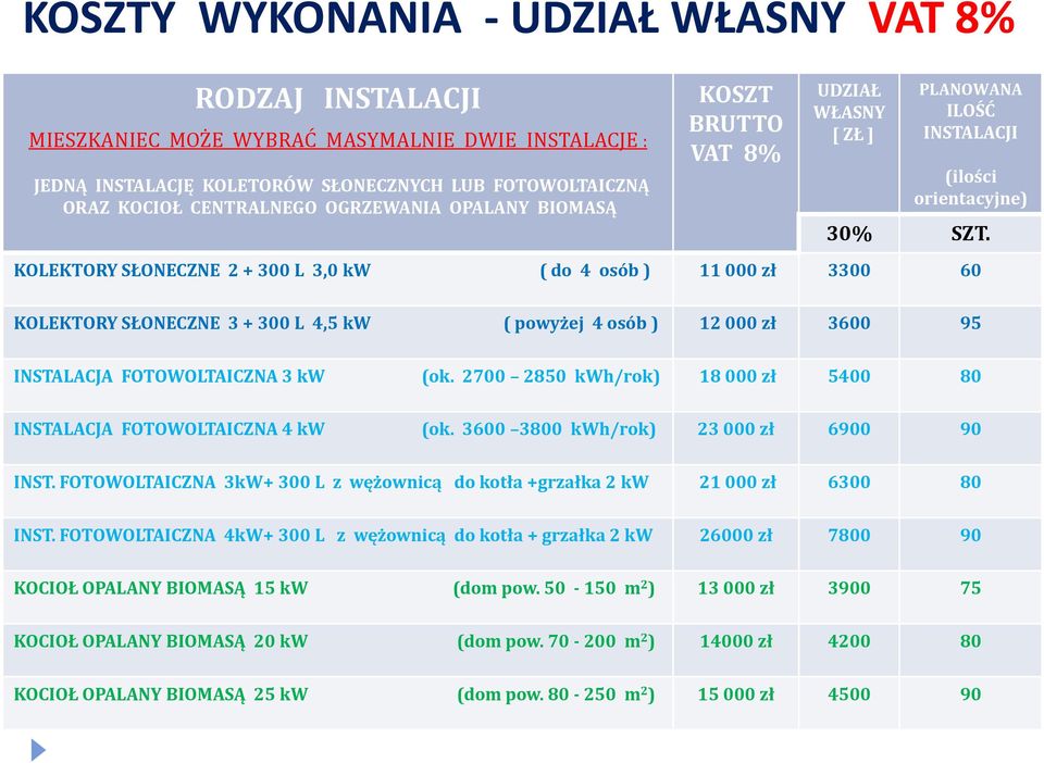 KOLEKTORY SŁONECZNE 2 + 300 L 3,0 kw ( do 4 osób ) 11 000 zł 3300 60 KOLEKTORY SŁONECZNE 3 + 300 L 4,5 kw ( powyżej 4 osób ) 12 000 zł 3600 95 INSTALACJA FOTOWOLTAICZNA 3 kw (ok.