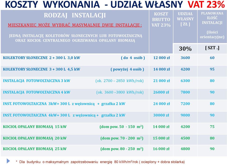 ] KOLEKTORY SŁONECZNE 2 + 300 L 3,0 kw ( do 4 osób ) 12 000 zł 3600 60 KOLEKTORY SŁONECZNE 3 + 300 L 4,5 kw ( powyżej 4 osób ) 14 000 zł 4200 95 INSTALACJA FOTOWOLTAICZNA 3 kw (ok.