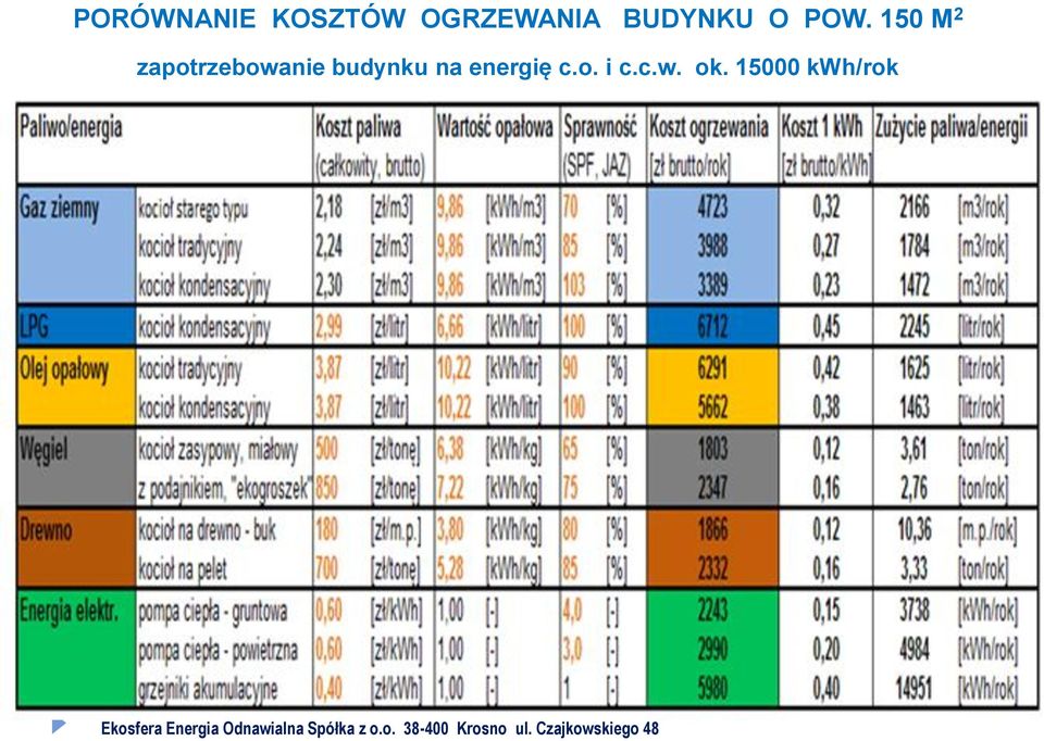 150 M 2 zapotrzebowanie