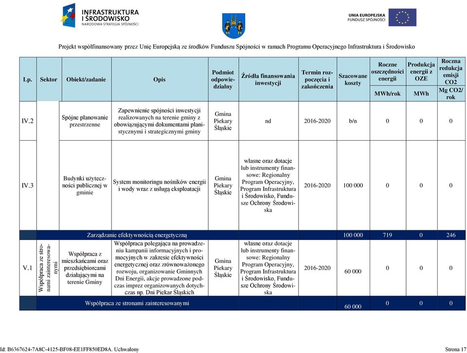 3 Budynk użytecznośc publcznej gmne System montorngu nośnkó ody raz z usługą eksploatacj Gmna Pekary Śląske 2016-2020 100 000 0 0 0 V.