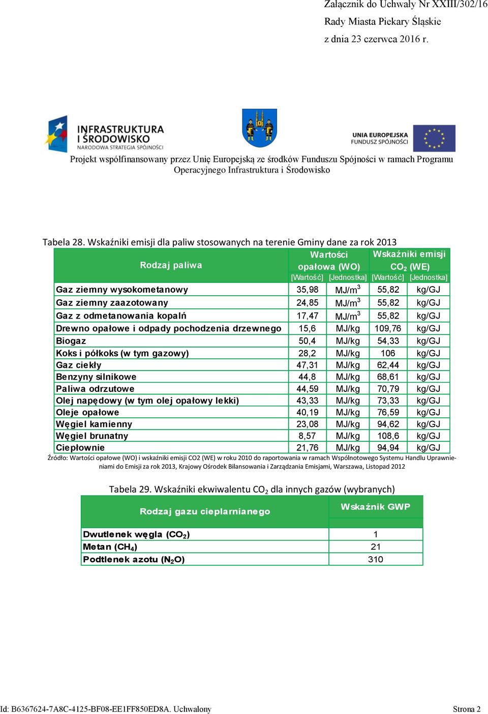 Wskaźnk dla pal stosoanych na terene Gmny dane za 2013 Wartośc Wskaźnk Rodzaj pala opałoa (WO) CO 2 (WE) [Wartość] [Jednostka] [Wartość] [Jednostka] Gaz zemny ysokometanoy 35,98 MJ/m 3 55,82 kg/gj