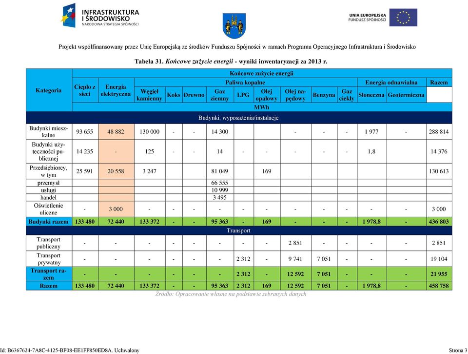 Węgel kamenny Koks Dreno Gaz zemny Końcoe zużyce Pala kopalne Energa odnaalna Razem LPG Olej opałoy Budynk, yposażena/nstalacje Olej napędoy Benzyna Gaz cekły Słoneczna Geotermczna 93 655 48 882 130