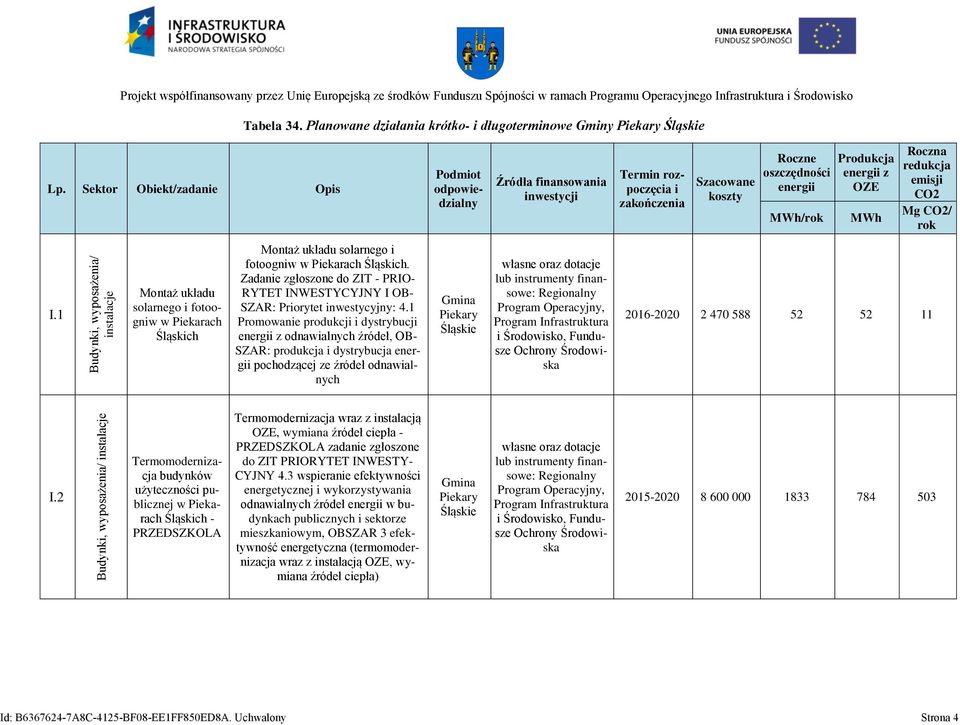 1 Promoane produkcj dystrybucj odnaalnych źródeł, OB- SZAR: produkcja dystrybucja pochodzącej ze źródeł odnaalnych Gmna Pekary Śląske 2016-2020 2 470 588 52 52 11 I.