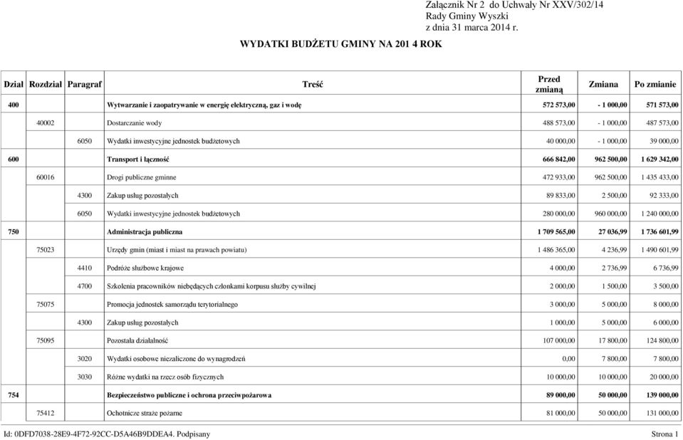 000,00 487 573,00 6050 Wydatki inwestycyjne jednostek budżetowych 40 000,00-1 000,00 39 000,00 600 Transport i łączność 666 842,00 962 500,00 1 629 342,00 60016 Drogi publiczne gminne 472 933,00 962