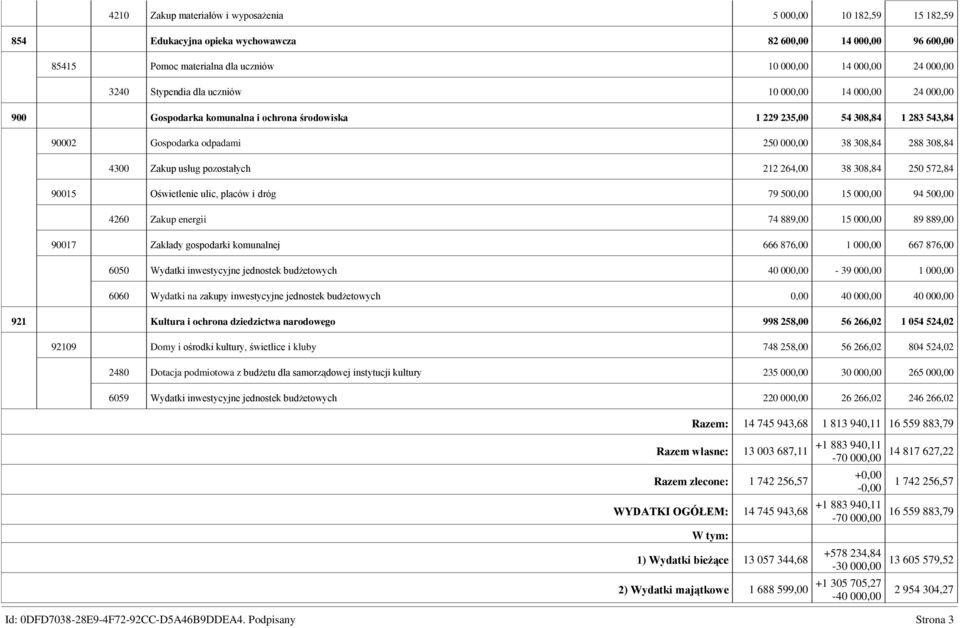 Zakup usług pozostałych 212 264,00 38 308,84 250 572,84 90015 Oświetlenie ulic, placów i dróg 79 500,00 15 000,00 94 500,00 4260 Zakup energii 74 889,00 15 000,00 89 889,00 90017 Zakłady gospodarki