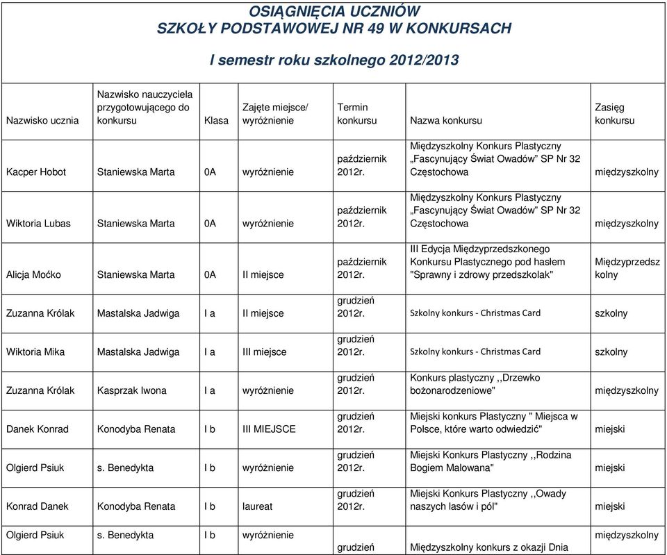 wyróżnienie Między Konkurs Plastyczny Fascynujący Świat Owadów SP Nr 32 Częstochowa między Alicja Moćko Staniewska Marta 0A II miejsce III Edycja Międzyprzedszkonego Konkursu Plastycznego pod hasłem