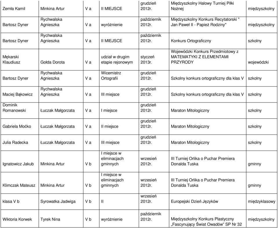 wojewódzki Bartosz Dyner Agnieszka V a Wicemistrz Ortografii Szkolny konkurs ortograficzny dla klas V Maciej Bąkowicz Agnieszka V a III miejsce Szkolny konkurs ortograficzny dla klas V Dominik