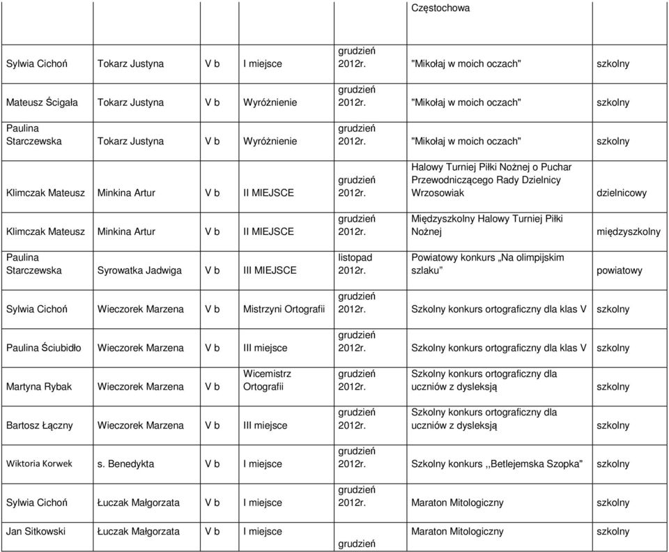 Artur V b II MIEJSCE Między Halowy Turniej Piłki Nożnej między Paulina Starczewska Syrowatka Jadwiga V b III MIEJSCE Powiatowy konkurs Na olimpijskim szlaku powiatowy Sylwia Cichoń Wieczorek Marzena