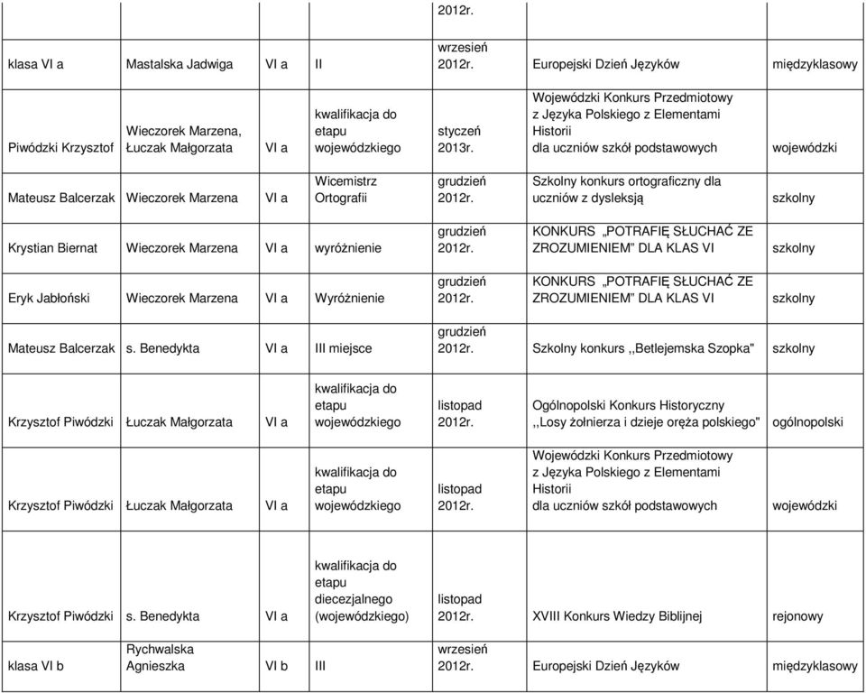 uczniów z dysleksją Krystian Biernat Wieczorek Marzena VI a wyróżnienie KONKURS POTRAFIĘ SŁUCHAĆ ZE ZROZUMIENIEM DLA KLAS VI Eryk Jabłoński Wieczorek Marzena VI a Wyróżnienie KONKURS POTRAFIĘ SŁUCHAĆ