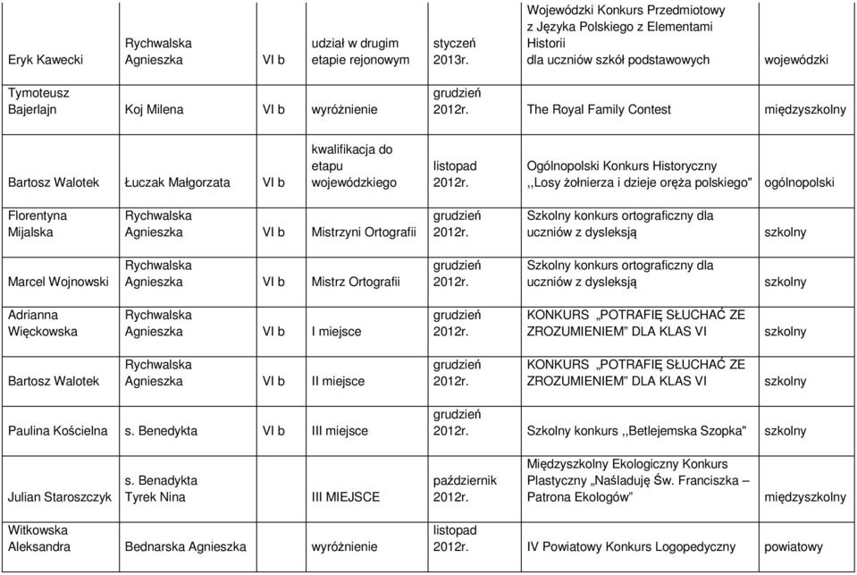 dzieje oręża polskiego" ogólnopolski Florentyna Mijalska Agnieszka VI b Mistrzyni Ortografii Szkolny konkurs ortograficzny dla uczniów z dysleksją Marcel Wojnowski Agnieszka VI b Mistrz Ortografii