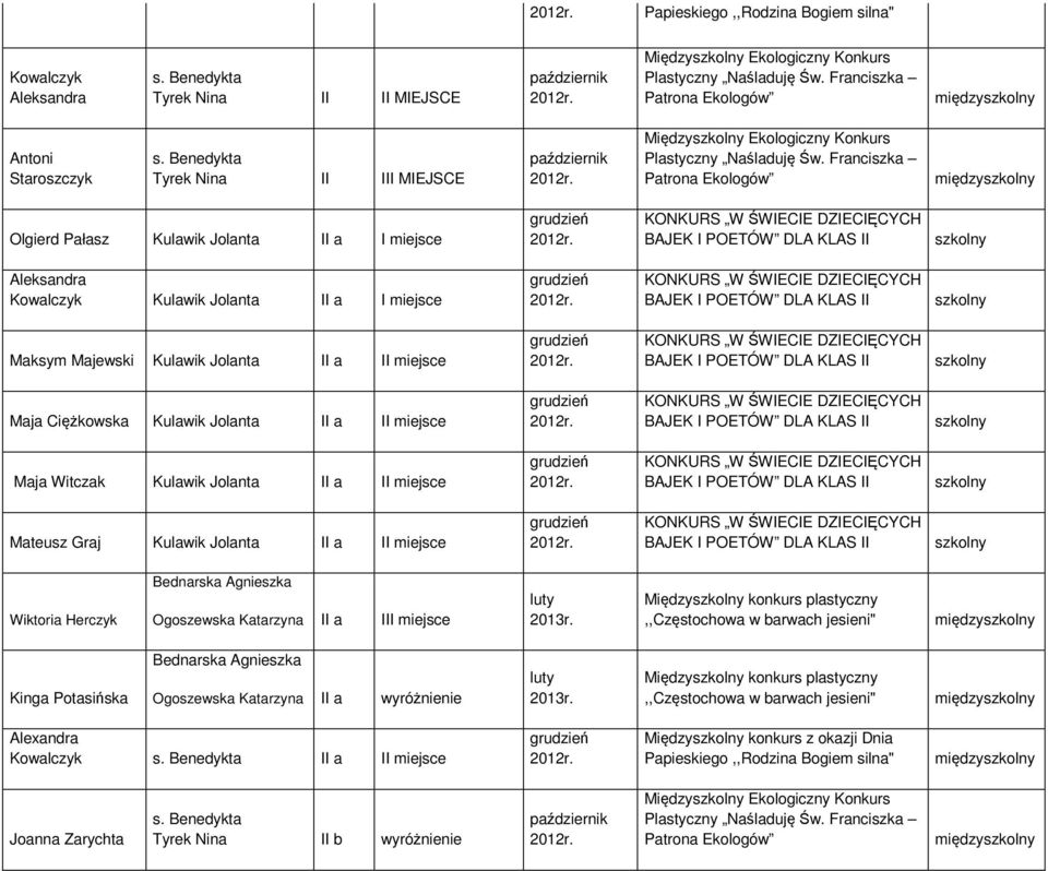 Franciszka Patrona Ekologów między Olgierd Pałasz Kulawik Jolanta II a I miejsce Aleksandra Kowalczyk Kulawik Jolanta II a I miejsce Maksym Majewski Kulawik Jolanta II a II miejsce Maja Ciężkowska