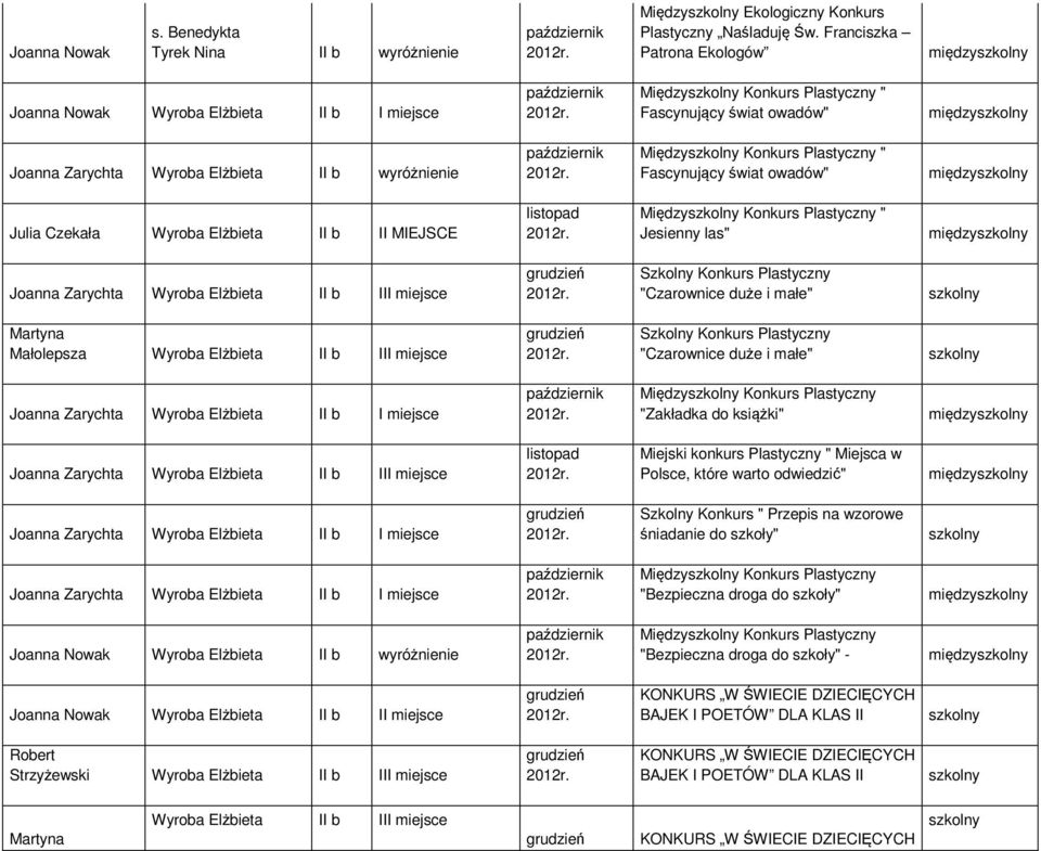 Konkurs Plastyczny " Fascynujący świat owadów" między Julia Czekała Wyroba Elżbieta II b II MIEJSCE Między Konkurs Plastyczny " Jesienny las" między Joanna Zarychta Wyroba Elżbieta II b III miejsce