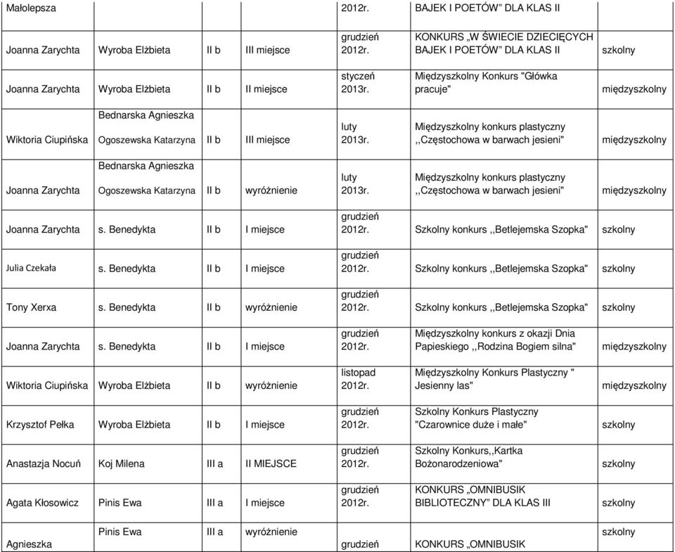 plastyczny,,częstochowa w barwach jesieni" między Joanna Zarychta s. Benedykta II b I miejsce Julia Czekała s. Benedykta II b I miejsce Tony Xerxa s.