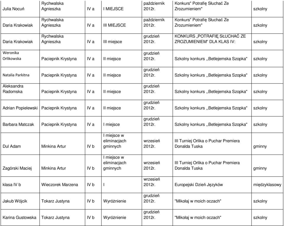 Paciepnik Krystyna IV a II miejsce Adrian Popielewski Paciepnik Krystyna IV a II miejsce Barbara Matczak Paciepnik Krystyna IV a I miejsce Szkolny konkurs,,betlejemska Szopka" Szkolny
