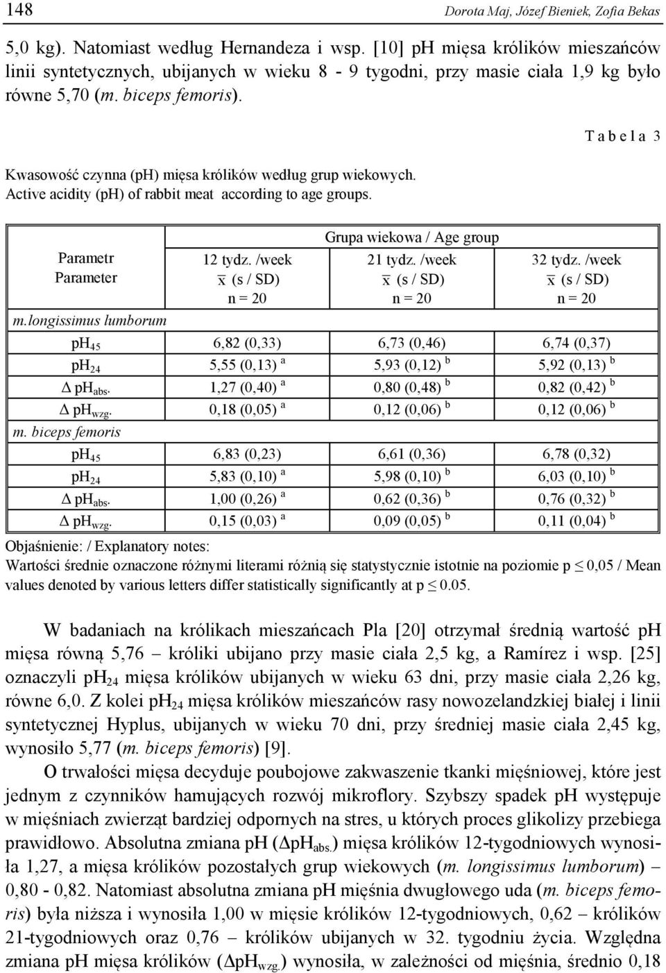 T a b e l a 3 Kwasowość czynna (ph) mięsa królików według grup wiekowych. Active acidity (ph) of rabbit meat according to age groups. Grupa wiekowa / Age group Parametr Parameter 12 tydz.