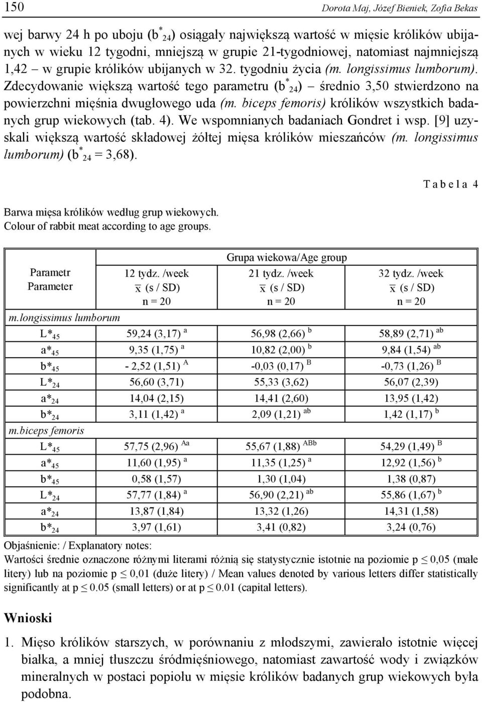 Zdecydowanie większą wartość tego parametru (b * 24) średnio 3,50 stwierdzono na powierzchni mięśnia dwugłowego uda (m. biceps femoris) królików wszystkich badanych grup wiekowych (tab. 4).