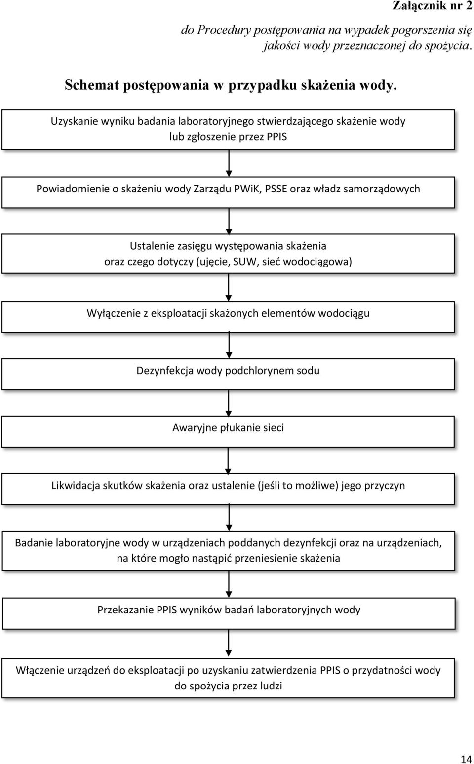 występowania skażenia oraz czego dotyczy (ujęcie, SUW, sieć wodociągowa) Wyłączenie z eksploatacji skażonych elementów wodociągu Dezynfekcja wody podchlorynem sodu Awaryjne płukanie sieci Likwidacja