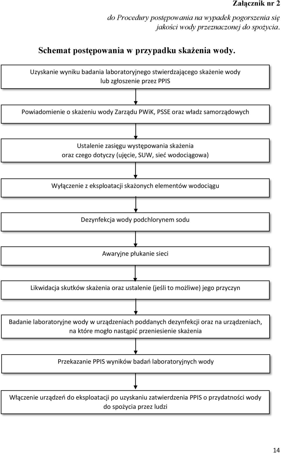 występowania skażenia oraz czego dotyczy (ujęcie, SUW, sieć wodociągowa) Wyłączenie z eksploatacji skażonych elementów wodociągu Dezynfekcja wody podchlorynem sodu Awaryjne płukanie sieci Likwidacja