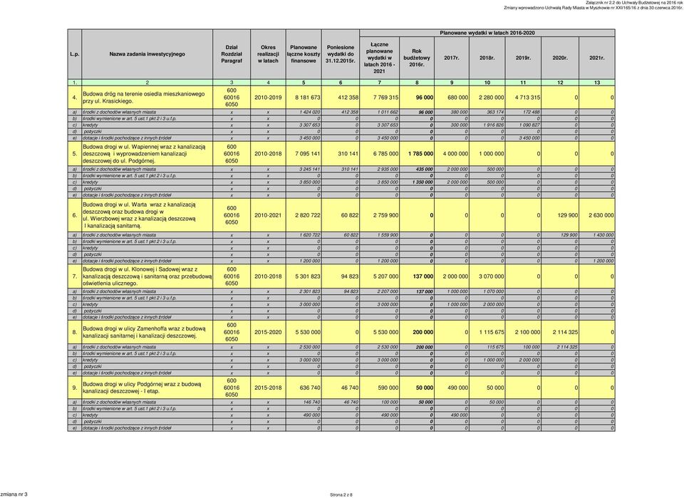 3 307 653 0 3 307 653 0 300 000 1 916 826 1 090 827 0 0 e) dotacje i środki pochodzące z innych źródeł x x 3 450 000 0 3 450 000 0 0 0 3 450 000 0 0 5. Budowa drogi w ul.