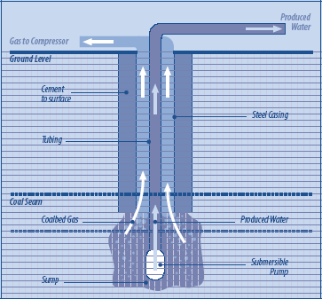 Gaz z pokład adów w węgla w (coalbeds( coalbeds) Zasoby gazu w Polsce - stan obecny Gaz z pokładów węgla (coalbed methane) to gaz naturalny (prawie 100% metan) znajdujący się w złoŝach węgla pod