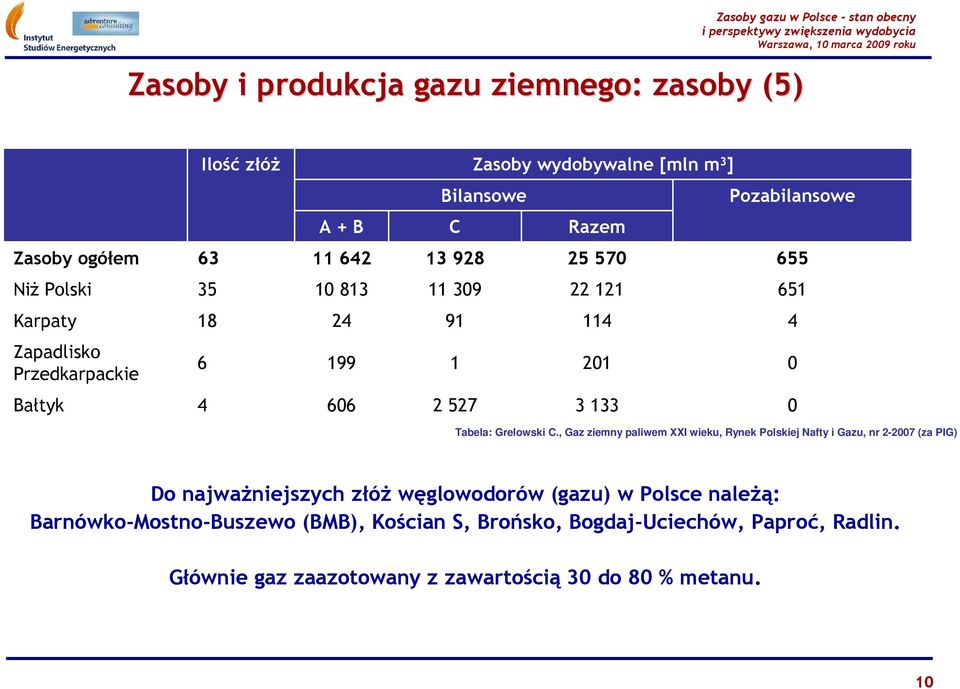 527 3 133 0 Tabela: Grelowski C.