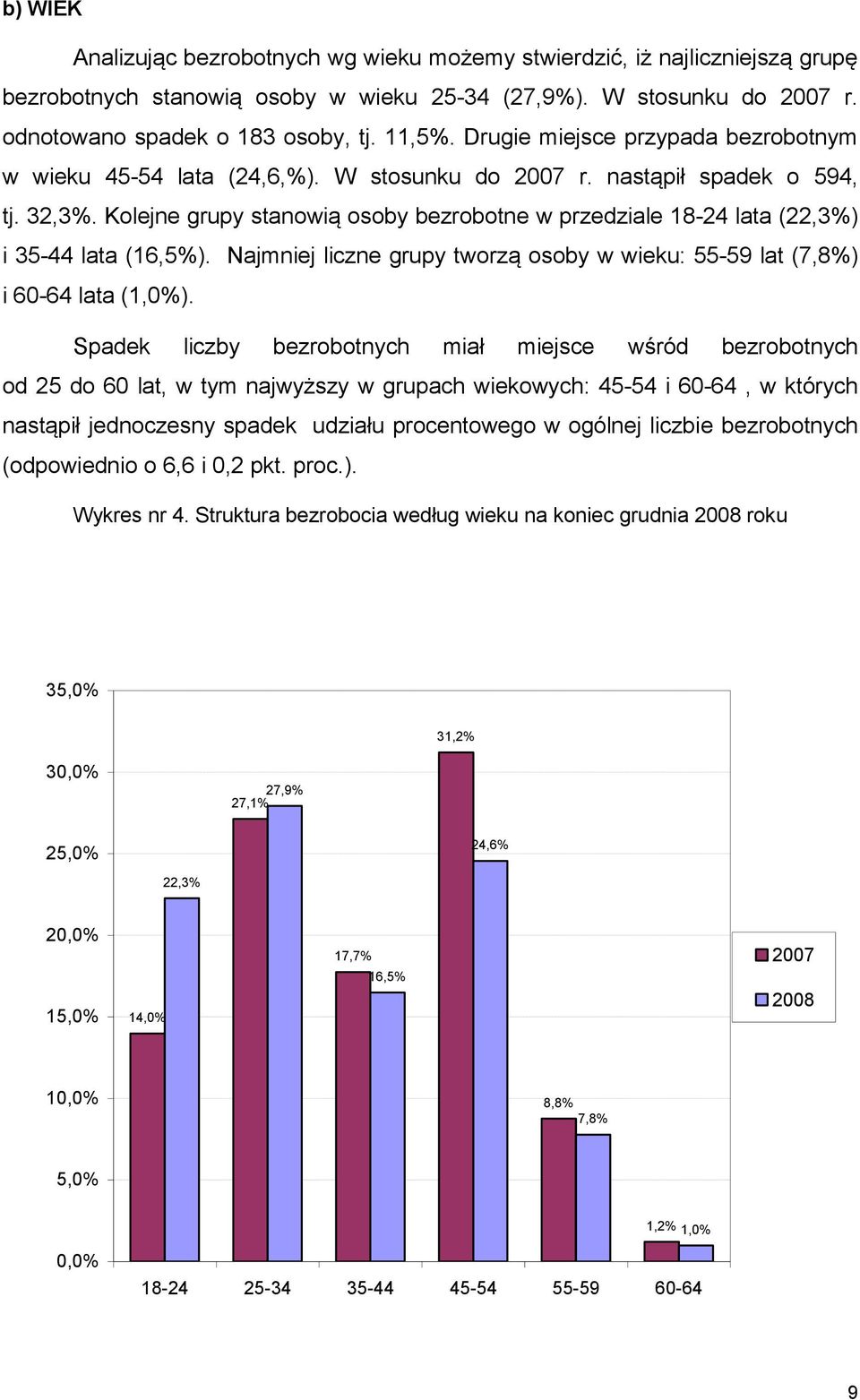 Kolejne grupy stanowią osoby bezrobotne w przedziale 18-24 lata (22,3%) i 35-44 lata (16,5%). Najmniej liczne grupy tworzą osoby w wieku: 55-59 lat (7,8%) i 60-64 lata (1,0%).