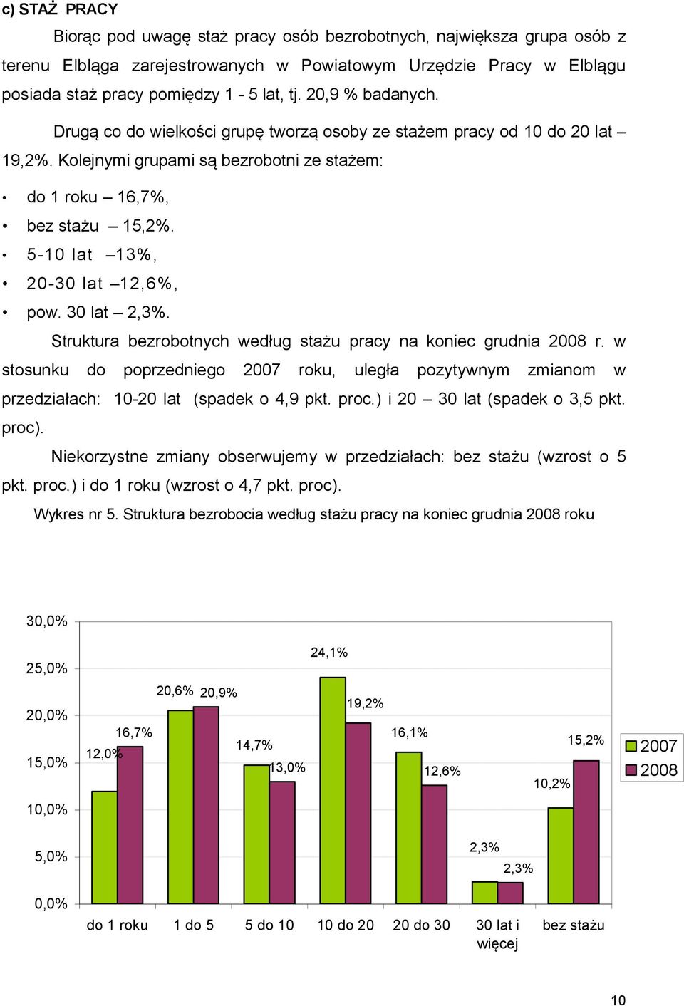 5-10 lat 13%, 20-30 lat 12,6%, pow. 30 lat 2,3%. Struktura bezrobotnych według stażu pracy na koniec grudnia 2008 r.