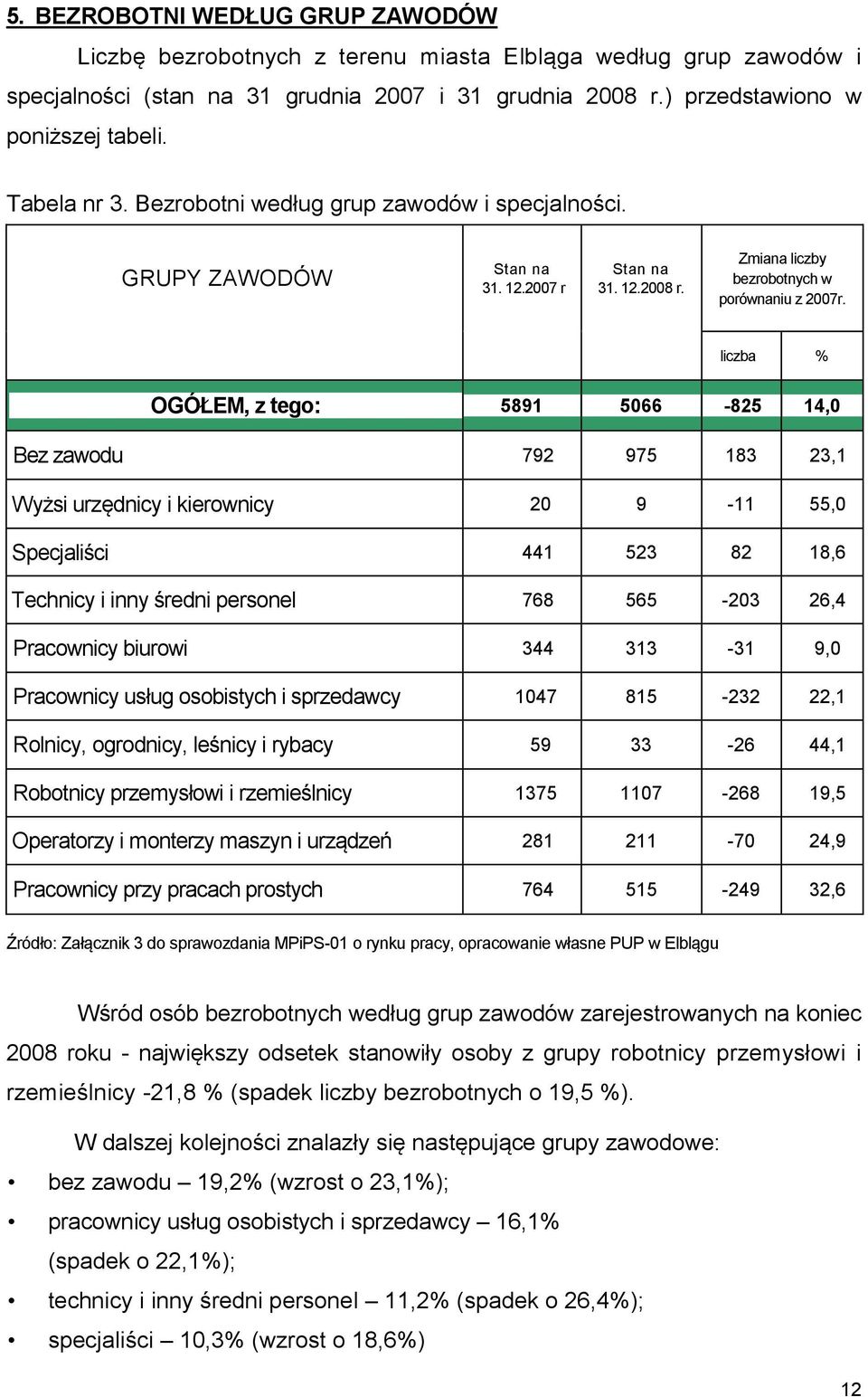 liczba % OGÓŁEM, z tego: 5891 5066-825 14,0 Bez zawodu 792 975 183 23,1 Wyżsi urzędnicy i kierownicy 20 9-11 55,0 Specjaliści 441 523 82 18,6 Technicy i inny średni personel 768 565-203 26,4