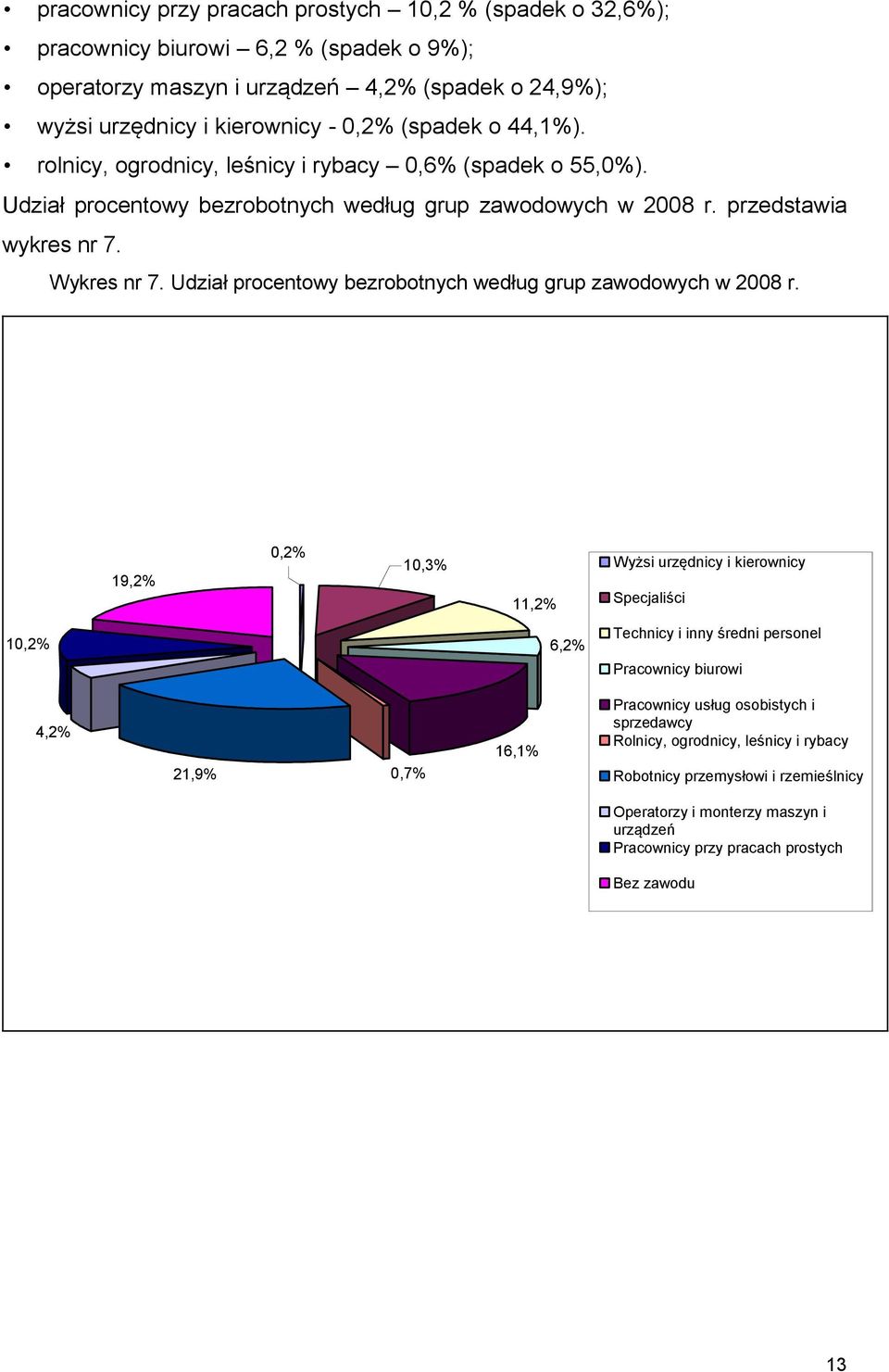 Udział procentowy bezrobotnych według grup zawodowych w 2008 r.