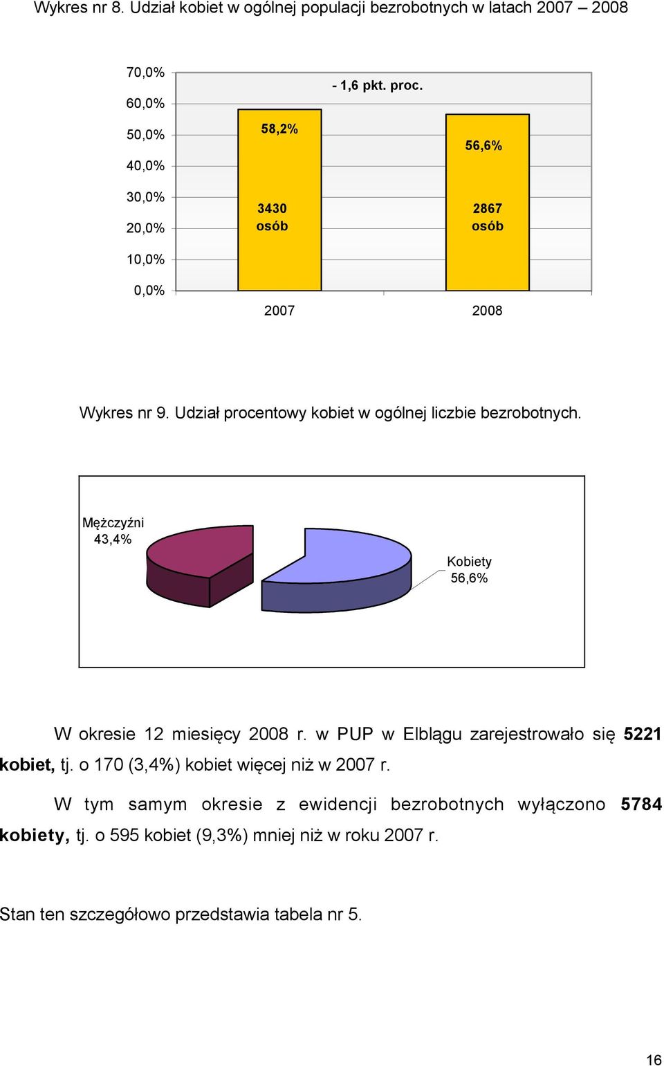 56,6% 2867 osób 0,0% 2007 2008 Wykres nr 9. Udział procentowy kobiet w ogólnej liczbie bezrobotnych.