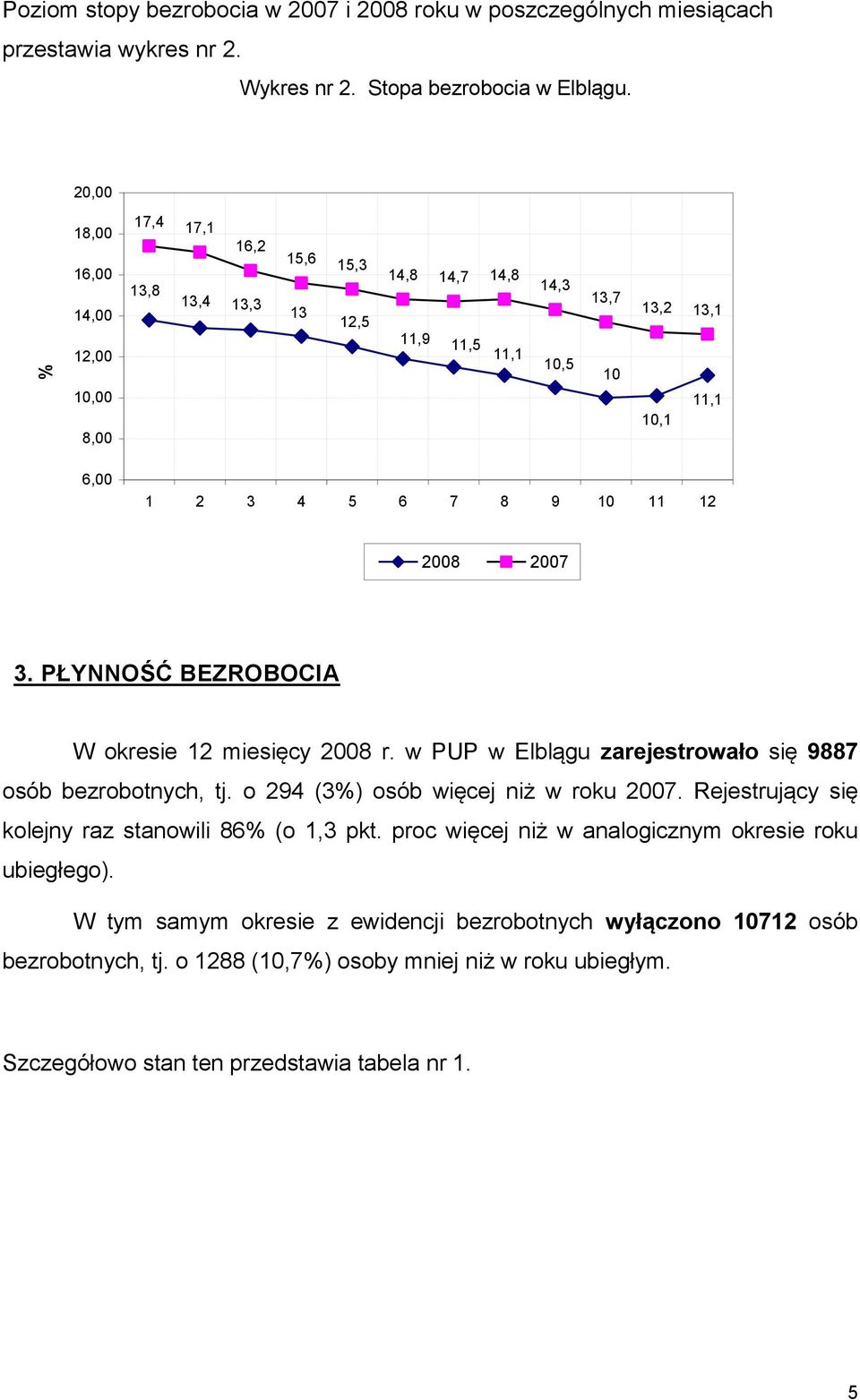 2007 3. PŁYNNOŚĆ BEZROBOCIA W okresie 12 miesięcy 2008 r. w PUP w Elblągu zarejestrowało się 9887 osób bezrobotnych, tj. o 294 (3%) osób więcej niż w roku 2007.